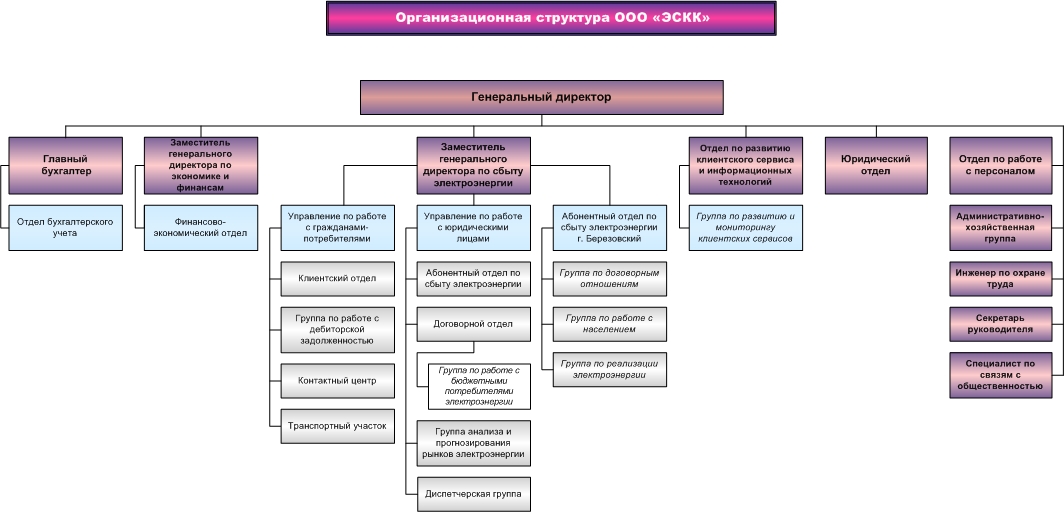 Структура компании онлайн схема